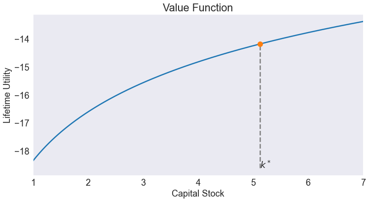 ../../_images/02 Deterministic Optimal Economic Growth Model_16_0.png